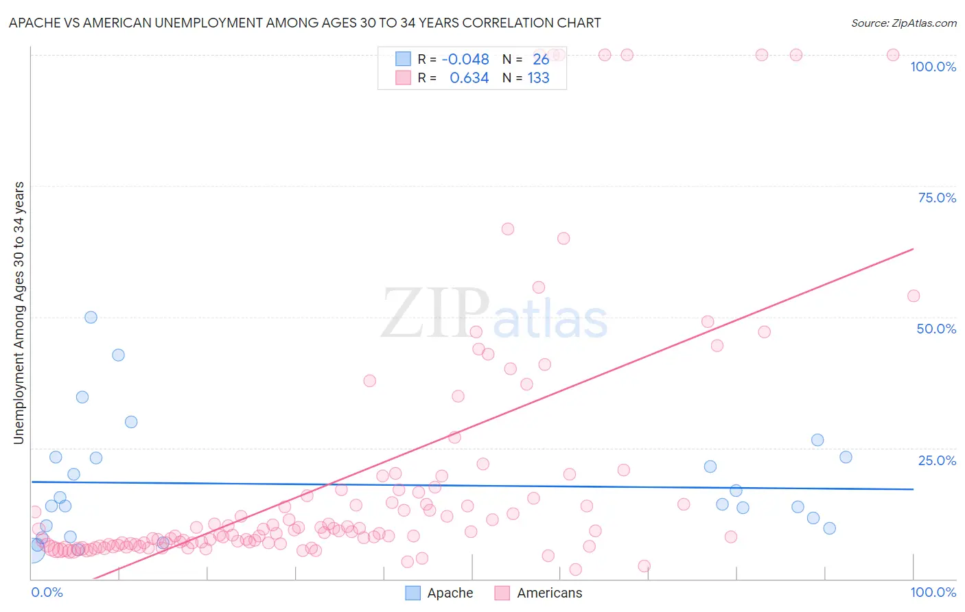 Apache vs American Unemployment Among Ages 30 to 34 years