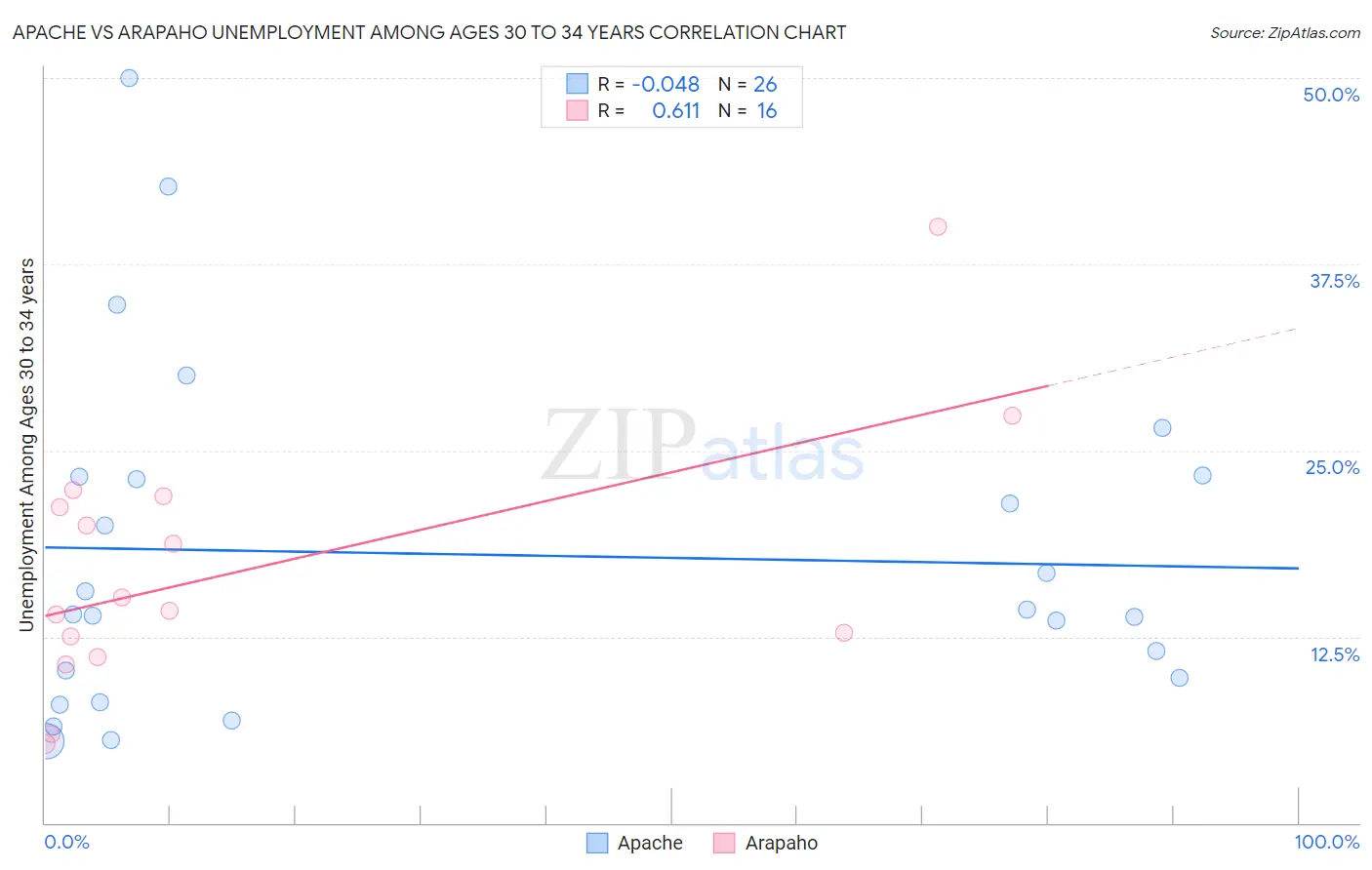 Apache vs Arapaho Unemployment Among Ages 30 to 34 years