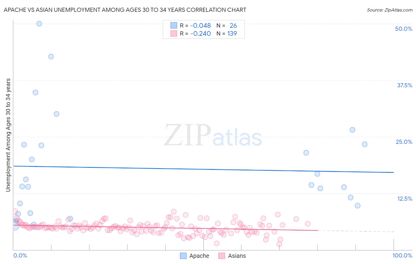 Apache vs Asian Unemployment Among Ages 30 to 34 years