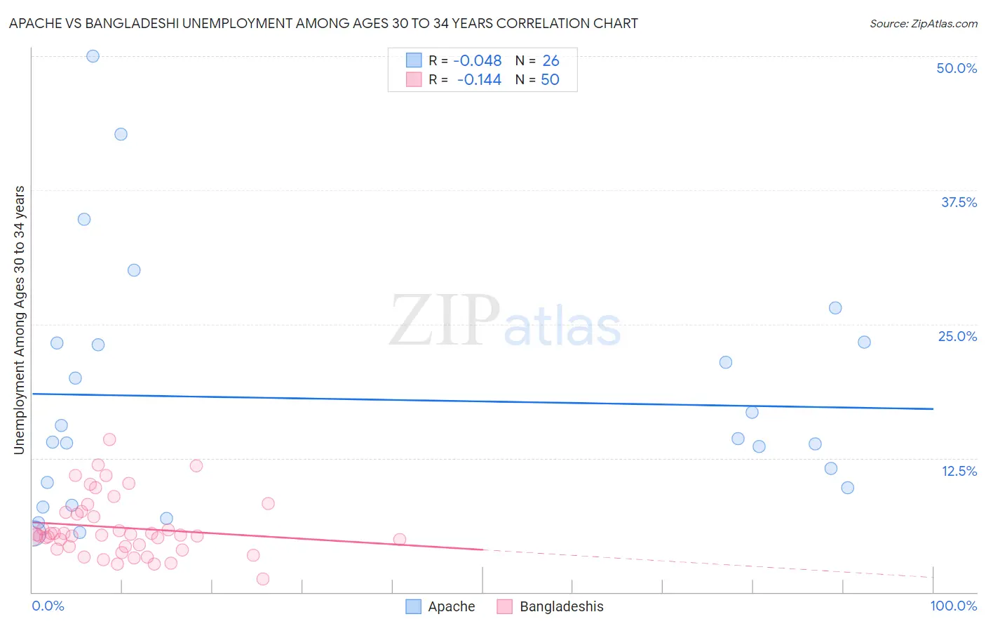 Apache vs Bangladeshi Unemployment Among Ages 30 to 34 years