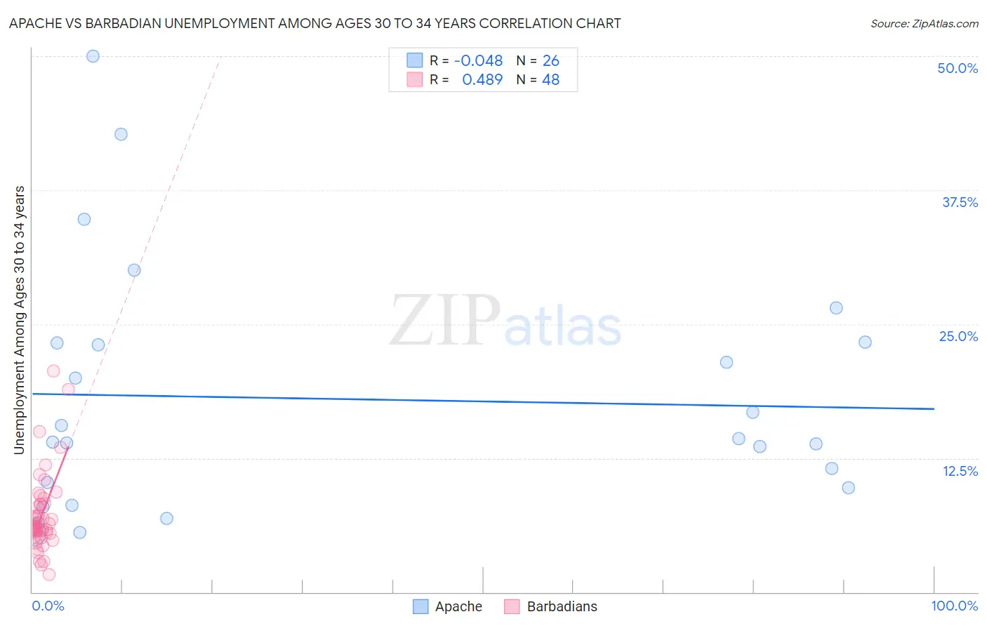 Apache vs Barbadian Unemployment Among Ages 30 to 34 years