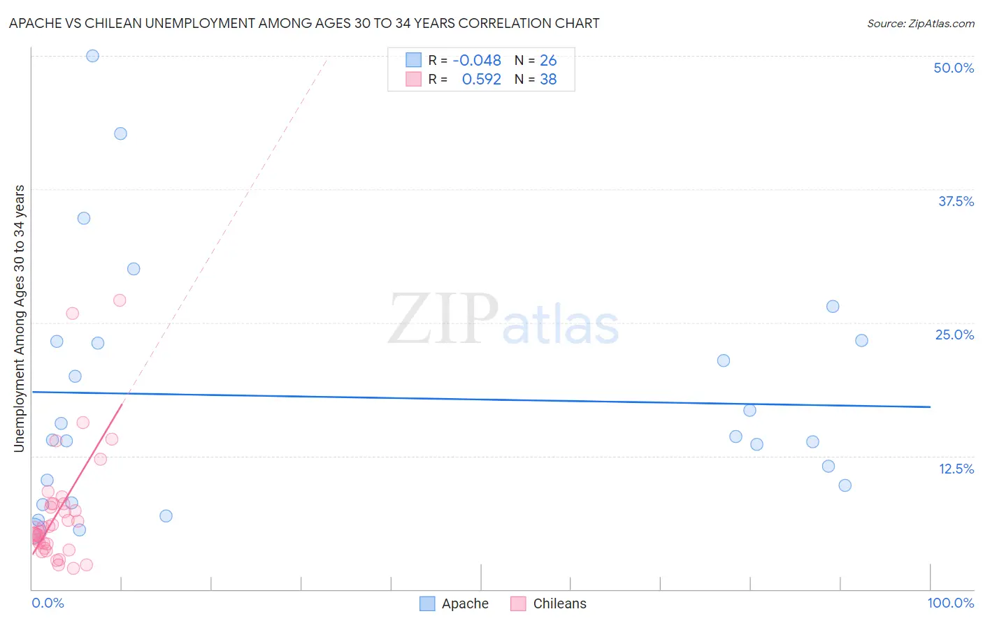 Apache vs Chilean Unemployment Among Ages 30 to 34 years