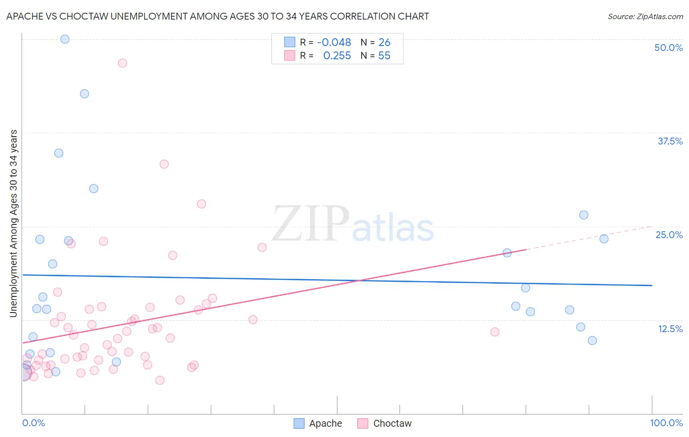 Apache vs Choctaw Unemployment Among Ages 30 to 34 years