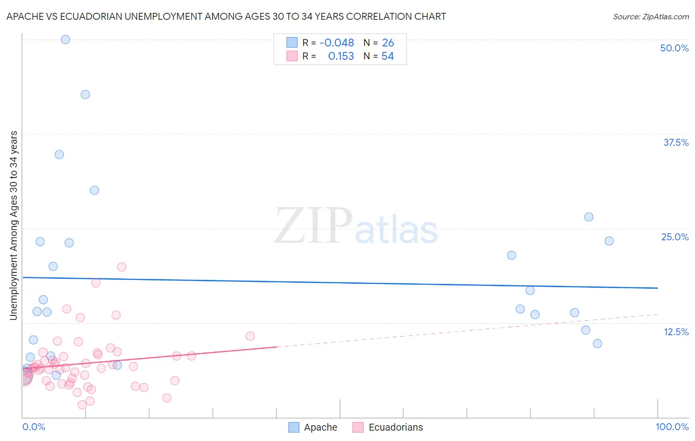 Apache vs Ecuadorian Unemployment Among Ages 30 to 34 years