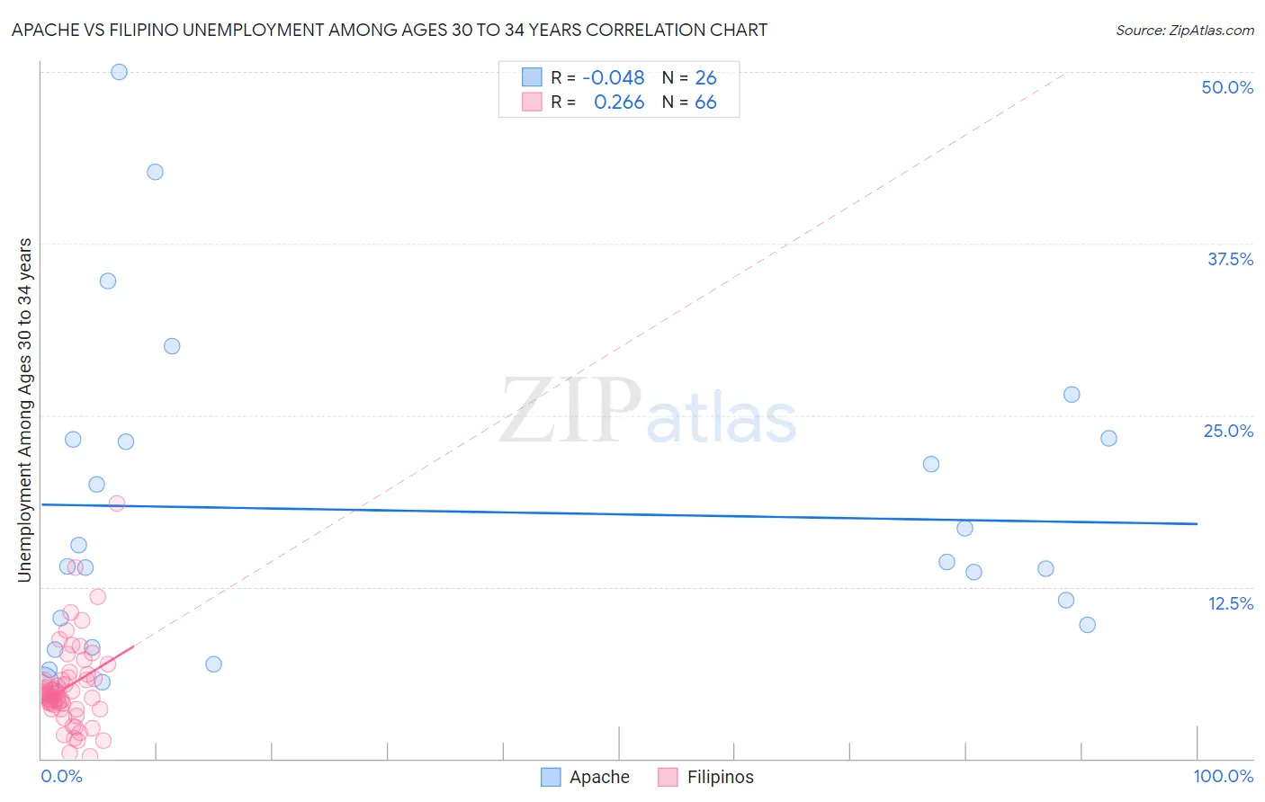 Apache vs Filipino Unemployment Among Ages 30 to 34 years