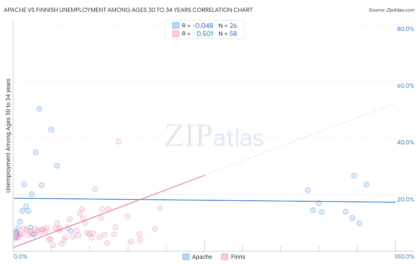 Apache vs Finnish Unemployment Among Ages 30 to 34 years