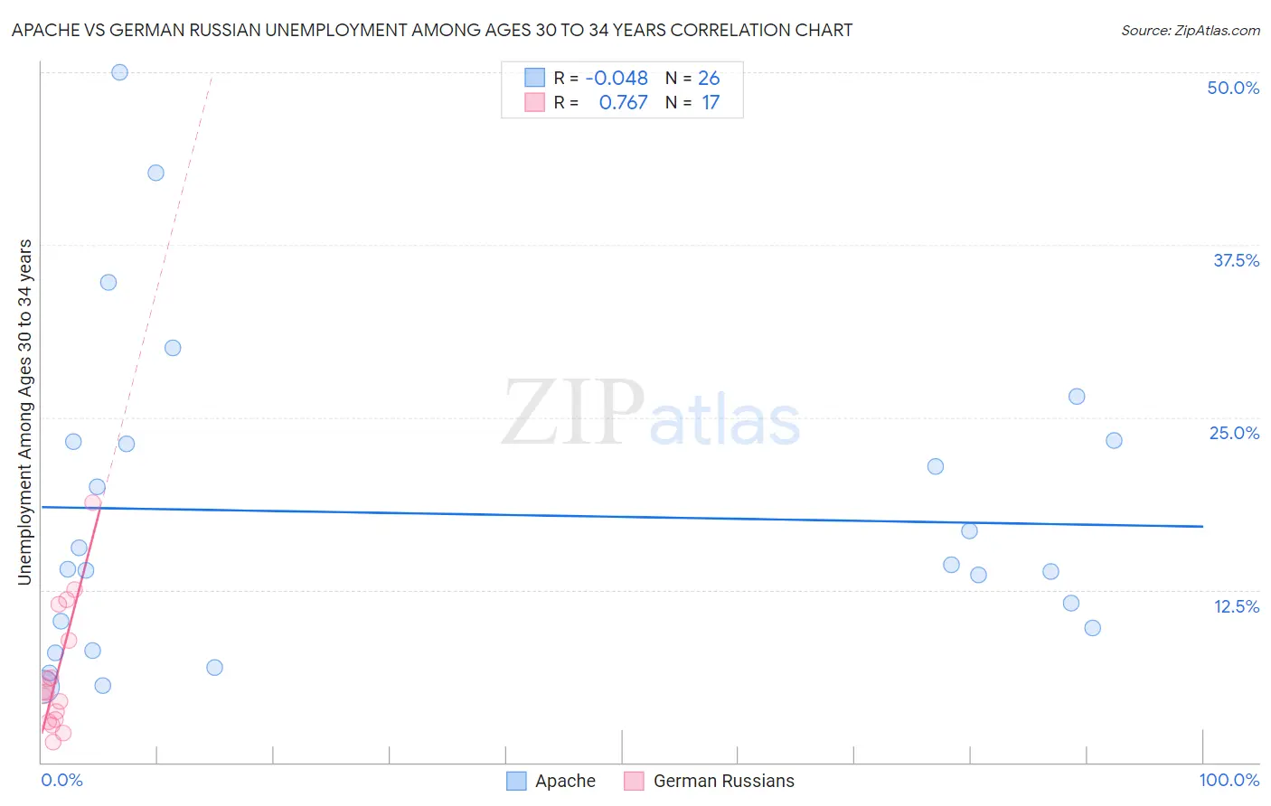 Apache vs German Russian Unemployment Among Ages 30 to 34 years