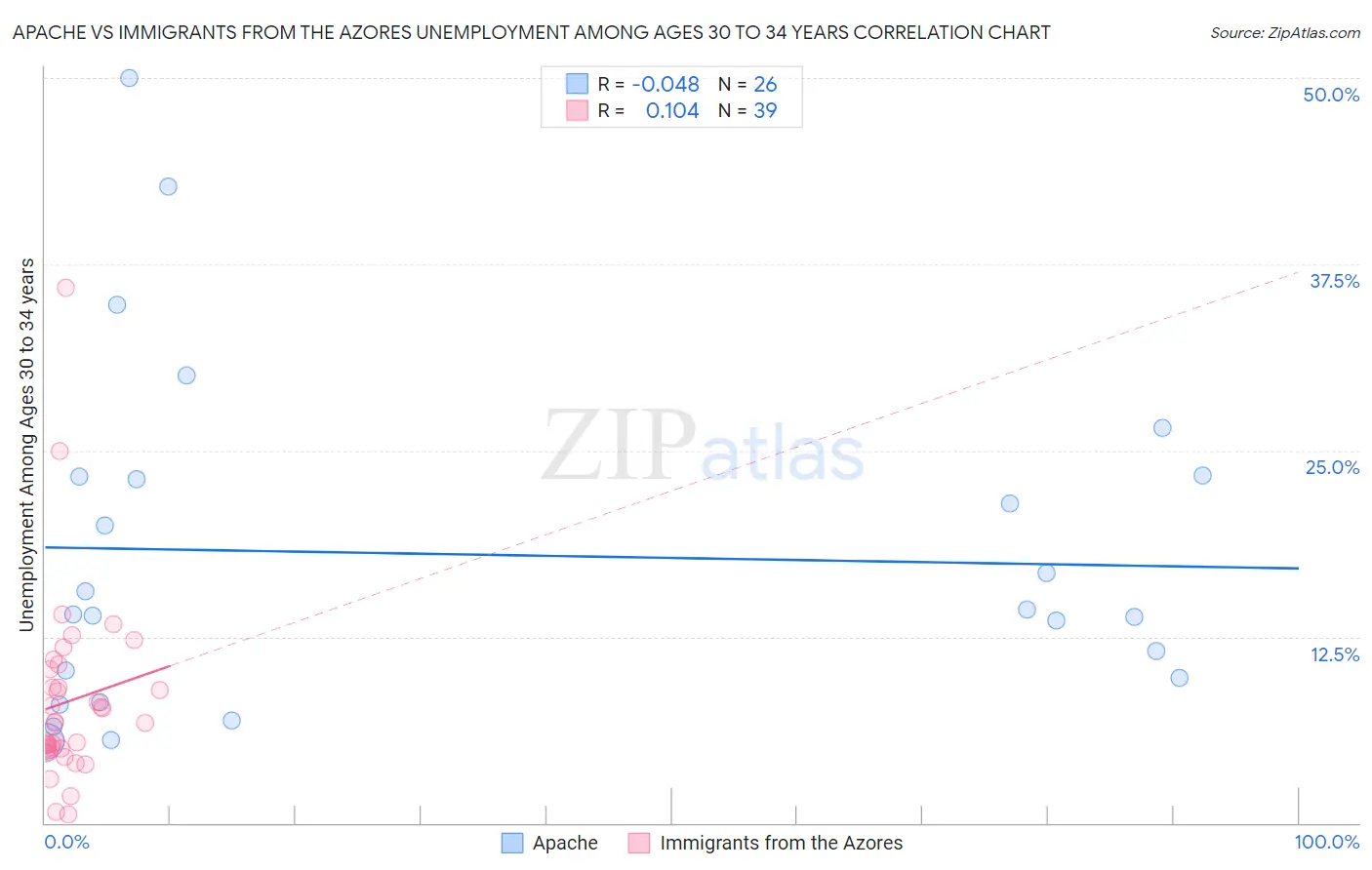 Apache vs Immigrants from the Azores Unemployment Among Ages 30 to 34 years