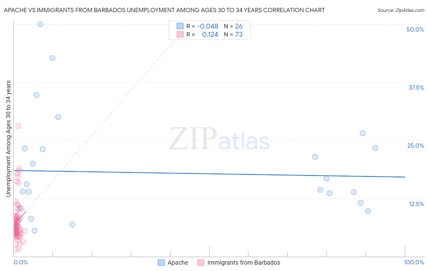 Apache vs Immigrants from Barbados Unemployment Among Ages 30 to 34 years