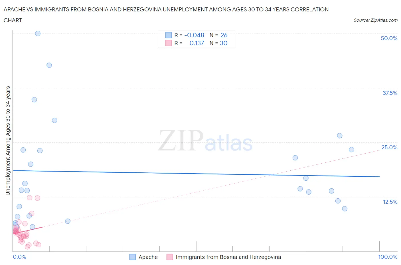 Apache vs Immigrants from Bosnia and Herzegovina Unemployment Among Ages 30 to 34 years