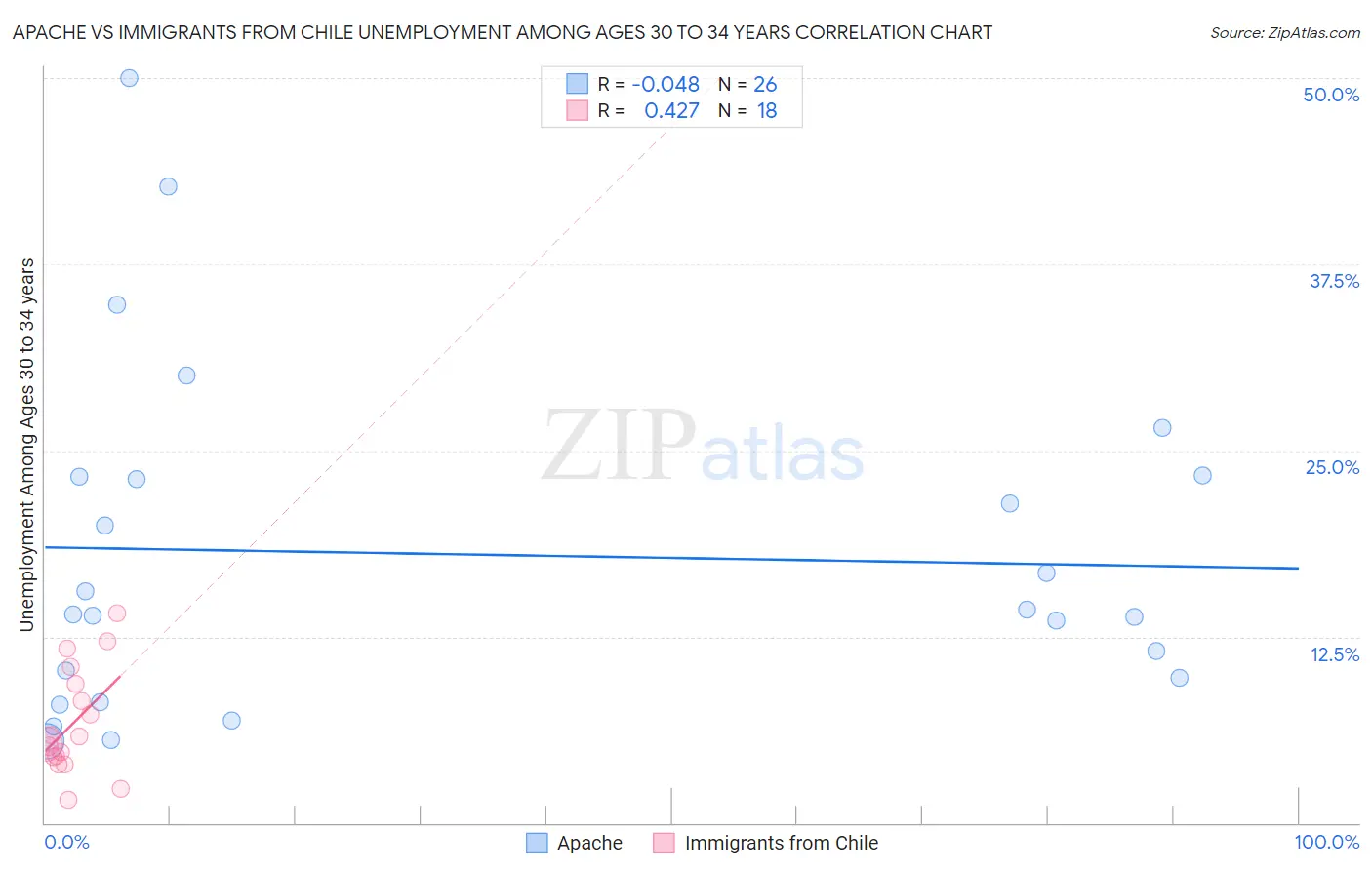 Apache vs Immigrants from Chile Unemployment Among Ages 30 to 34 years