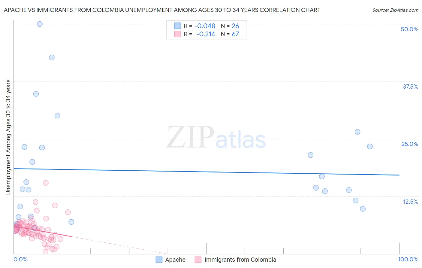 Apache vs Immigrants from Colombia Unemployment Among Ages 30 to 34 years