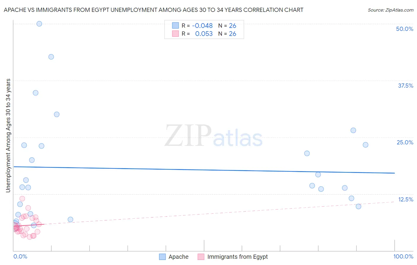 Apache vs Immigrants from Egypt Unemployment Among Ages 30 to 34 years