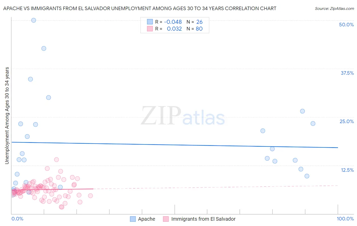 Apache vs Immigrants from El Salvador Unemployment Among Ages 30 to 34 years