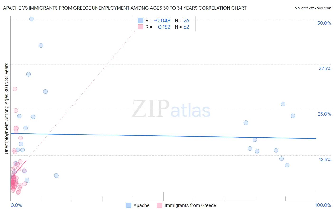 Apache vs Immigrants from Greece Unemployment Among Ages 30 to 34 years