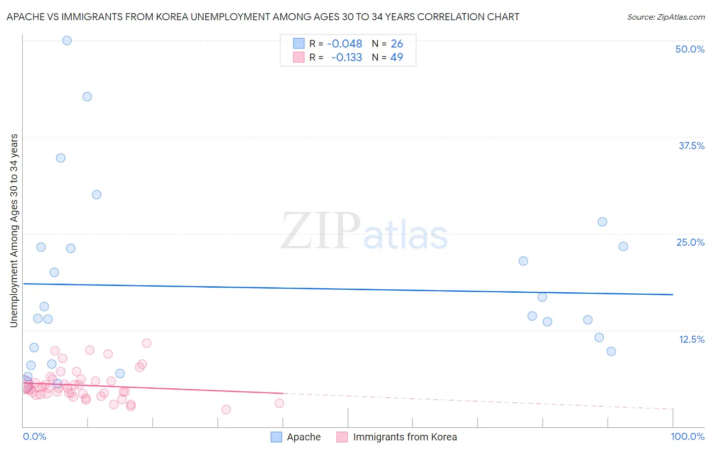 Apache vs Immigrants from Korea Unemployment Among Ages 30 to 34 years