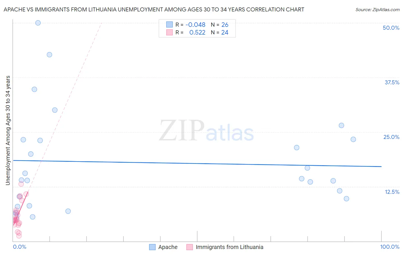 Apache vs Immigrants from Lithuania Unemployment Among Ages 30 to 34 years