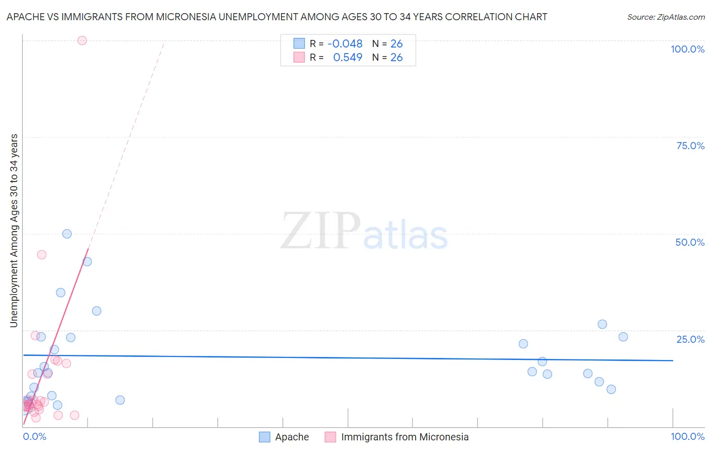 Apache vs Immigrants from Micronesia Unemployment Among Ages 30 to 34 years