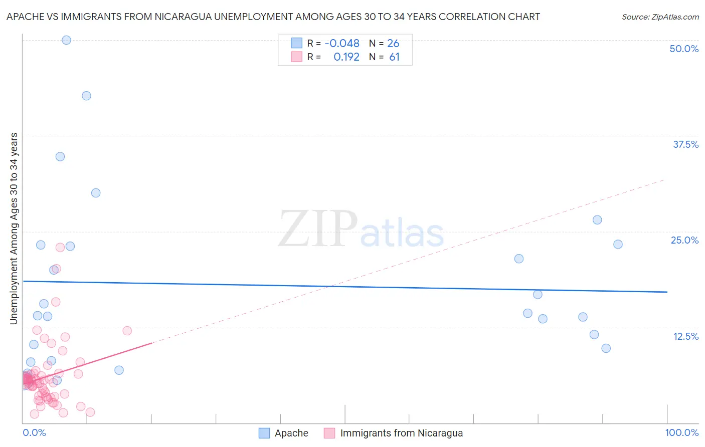 Apache vs Immigrants from Nicaragua Unemployment Among Ages 30 to 34 years