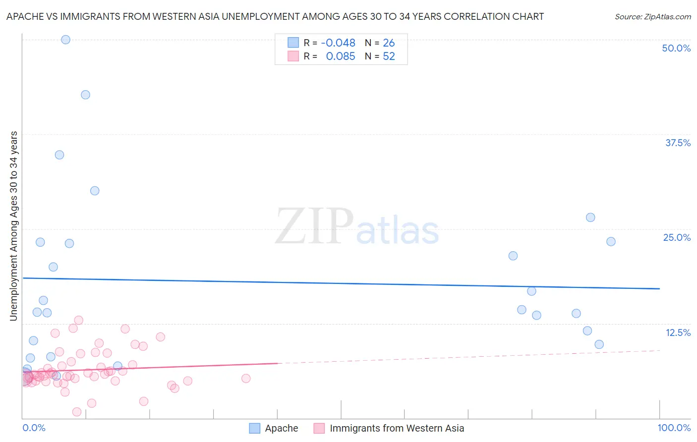 Apache vs Immigrants from Western Asia Unemployment Among Ages 30 to 34 years