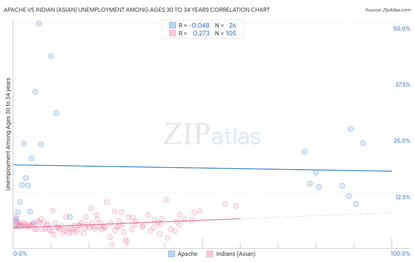 Apache vs Indian (Asian) Unemployment Among Ages 30 to 34 years