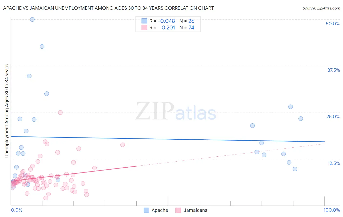 Apache vs Jamaican Unemployment Among Ages 30 to 34 years