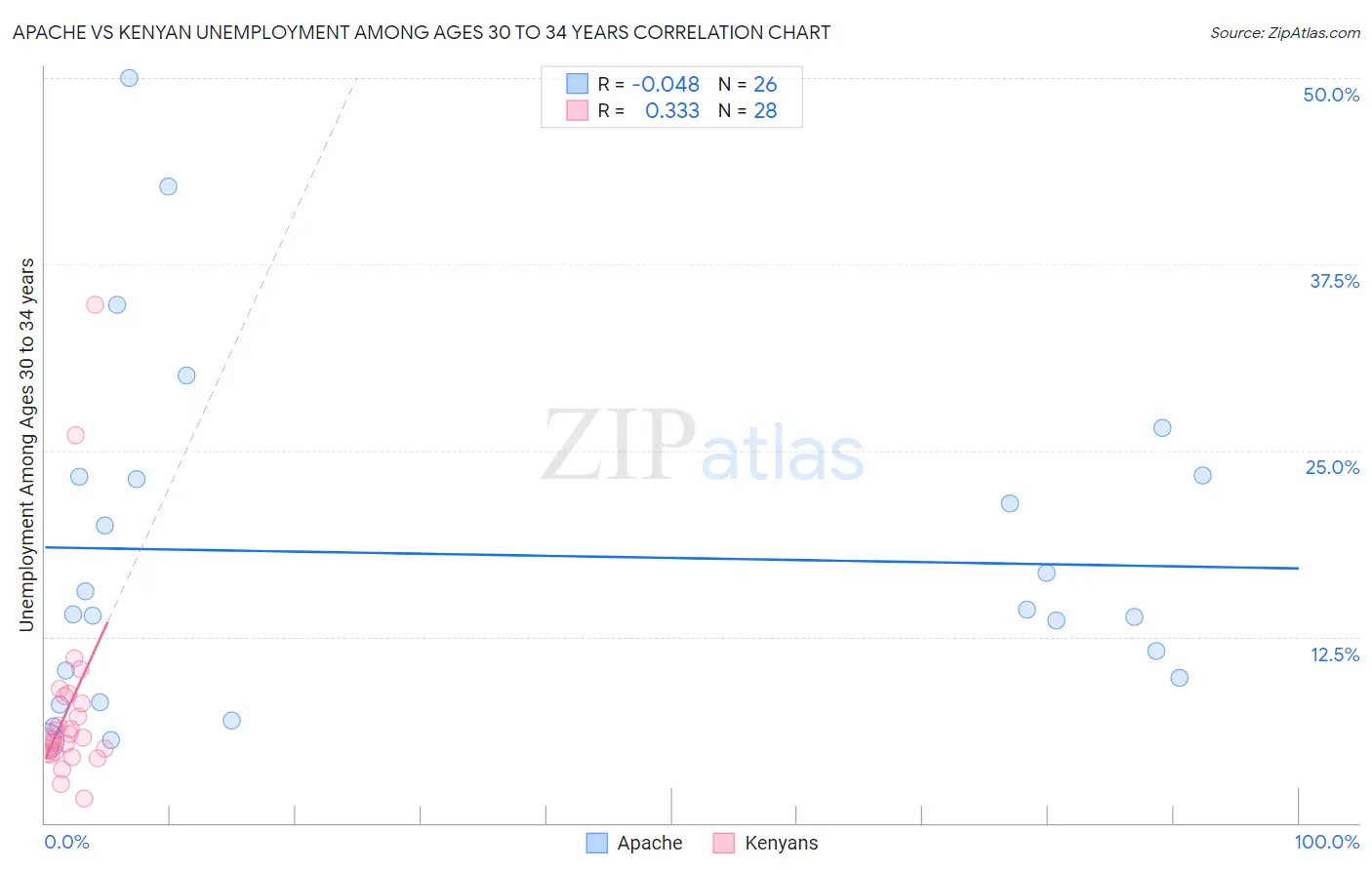 Apache vs Kenyan Unemployment Among Ages 30 to 34 years