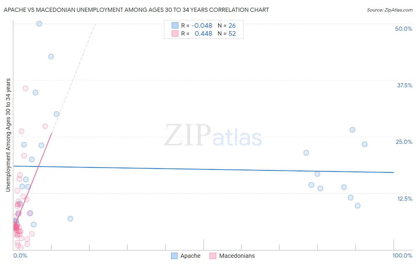 Apache vs Macedonian Unemployment Among Ages 30 to 34 years