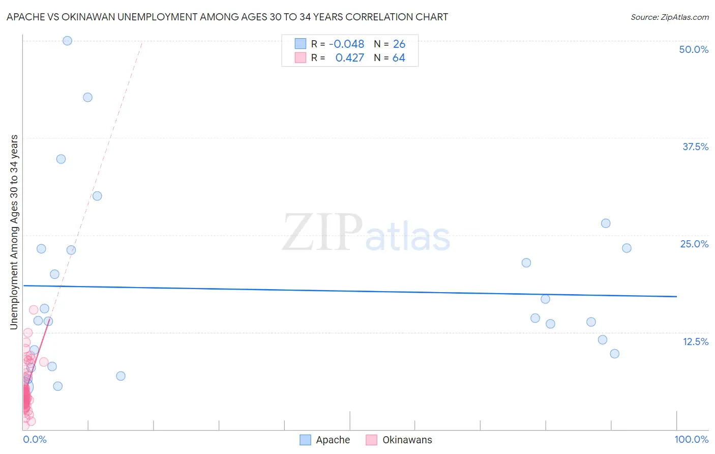 Apache vs Okinawan Unemployment Among Ages 30 to 34 years