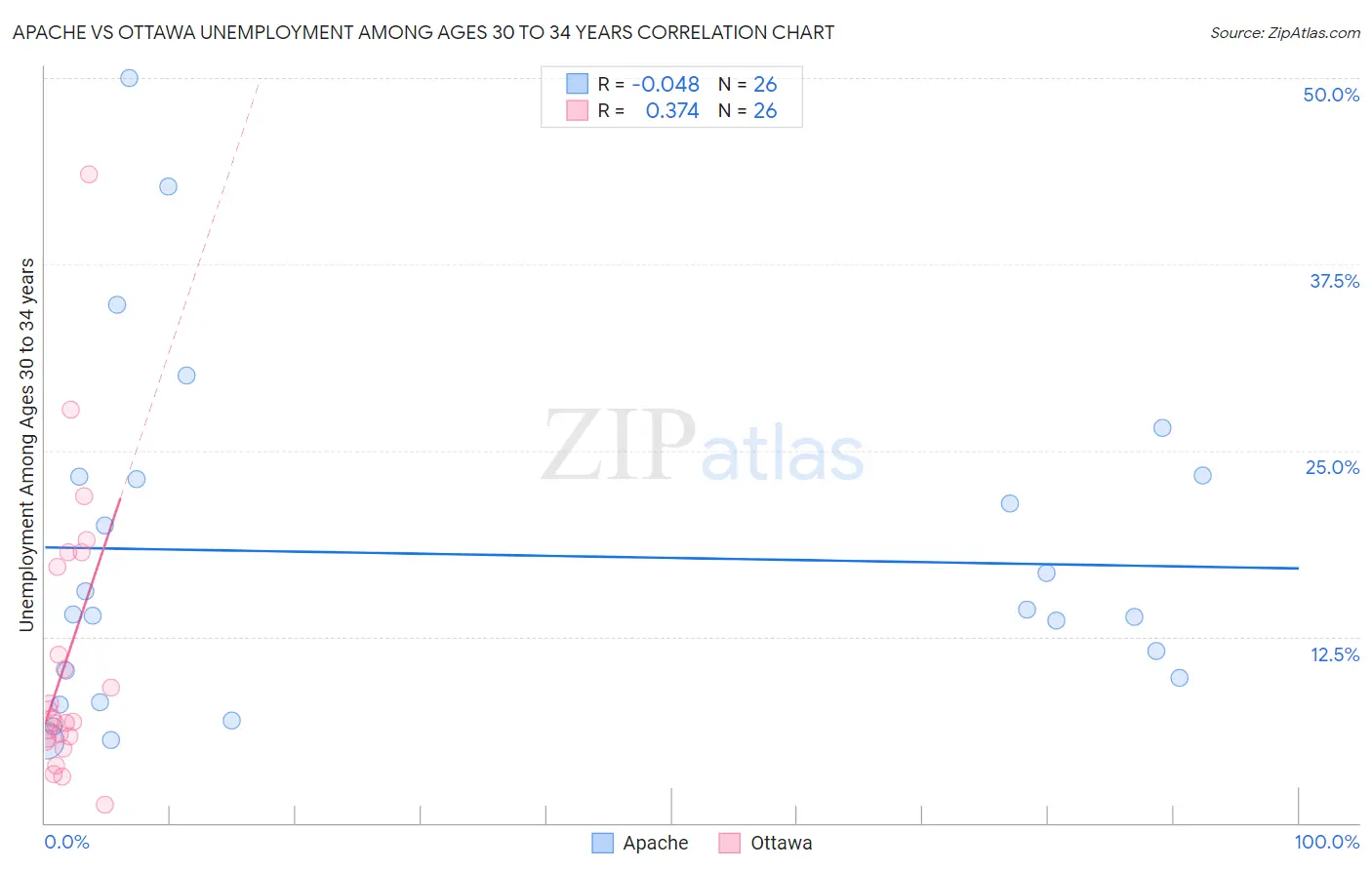 Apache vs Ottawa Unemployment Among Ages 30 to 34 years