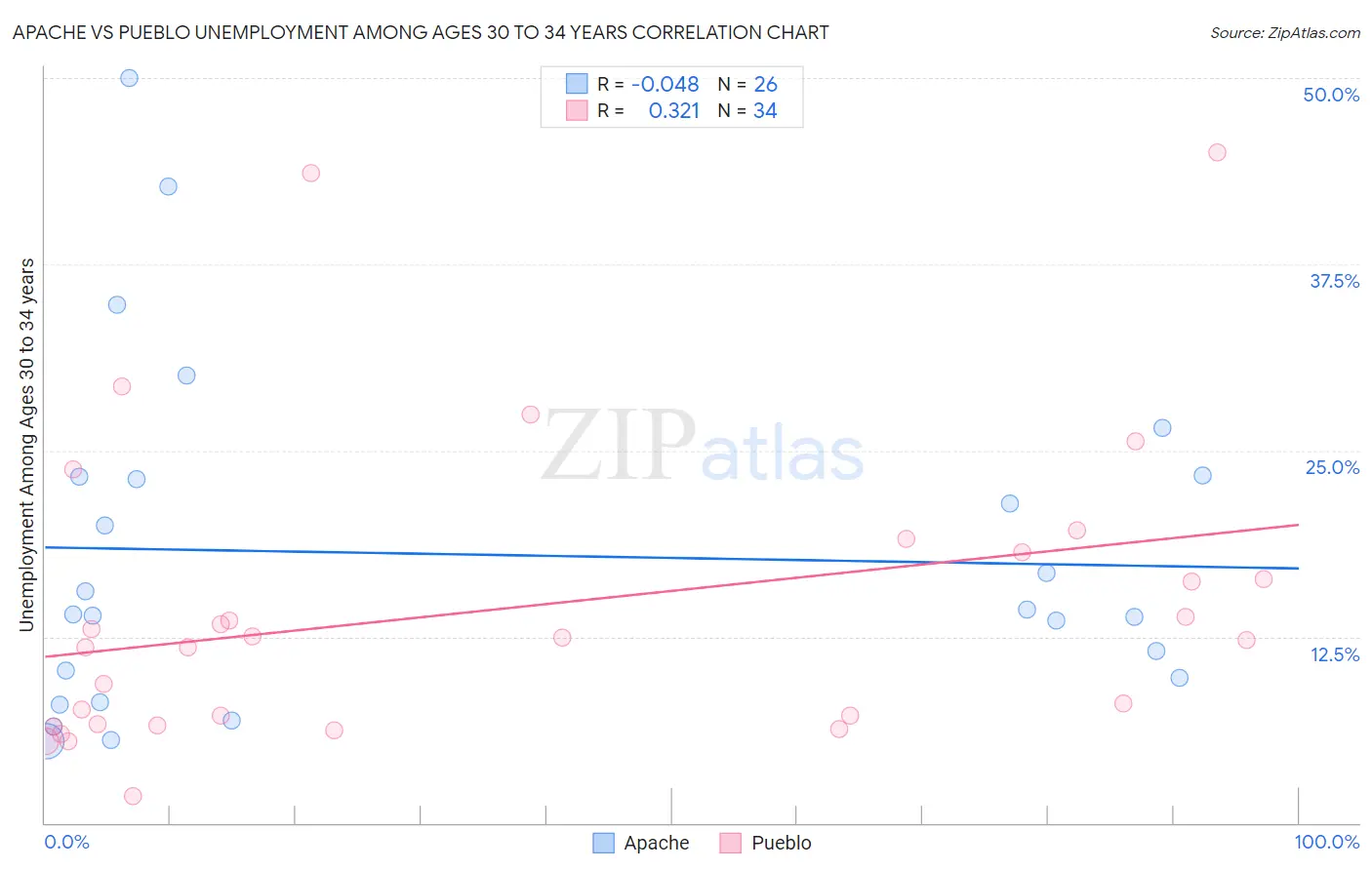 Apache vs Pueblo Unemployment Among Ages 30 to 34 years