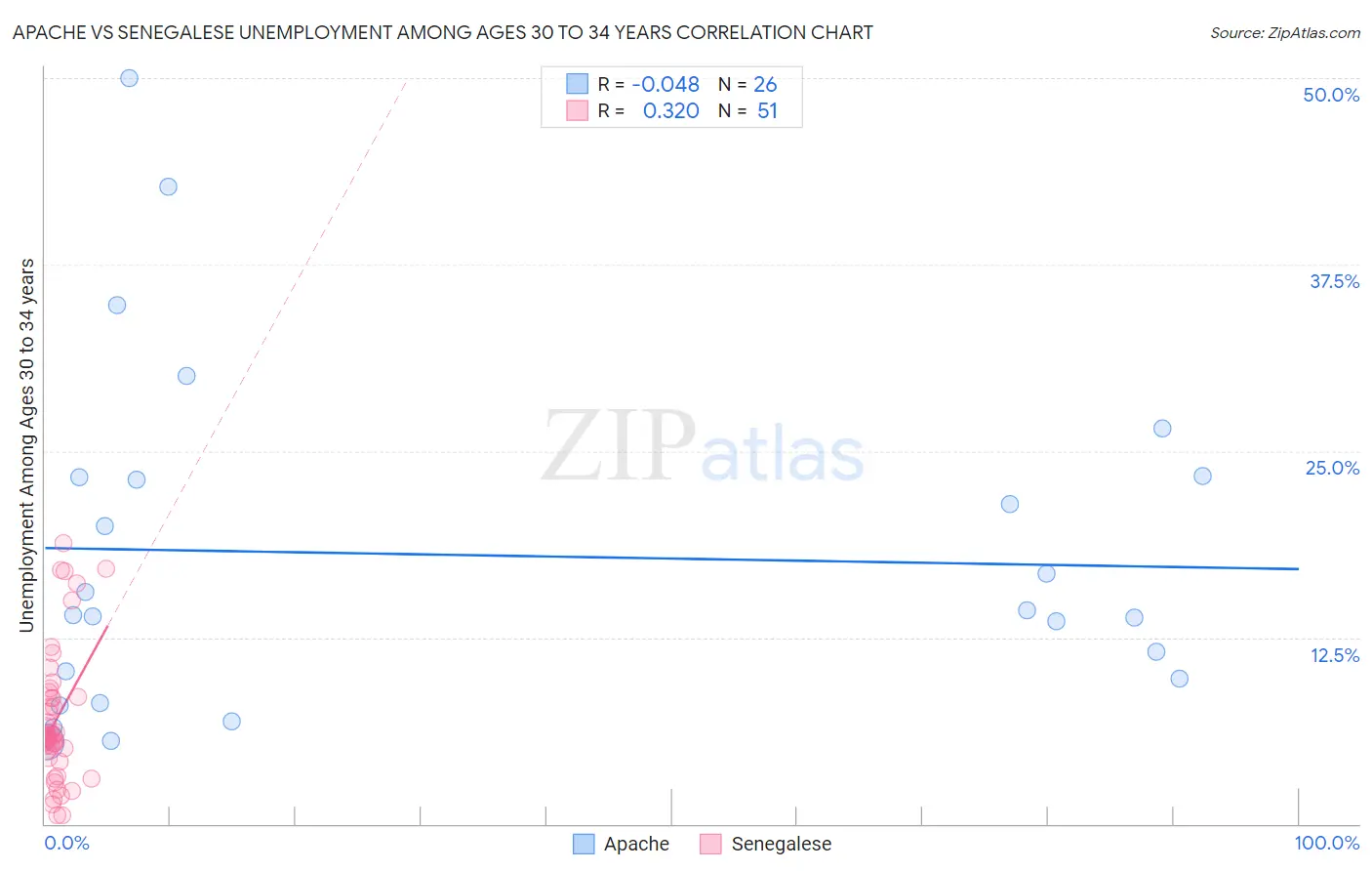 Apache vs Senegalese Unemployment Among Ages 30 to 34 years