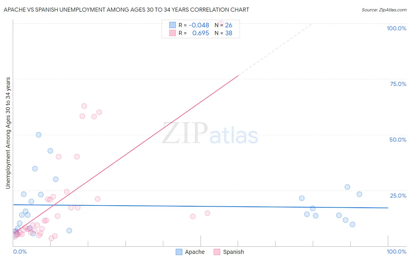 Apache vs Spanish Unemployment Among Ages 30 to 34 years