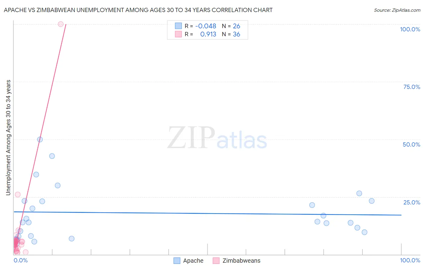 Apache vs Zimbabwean Unemployment Among Ages 30 to 34 years