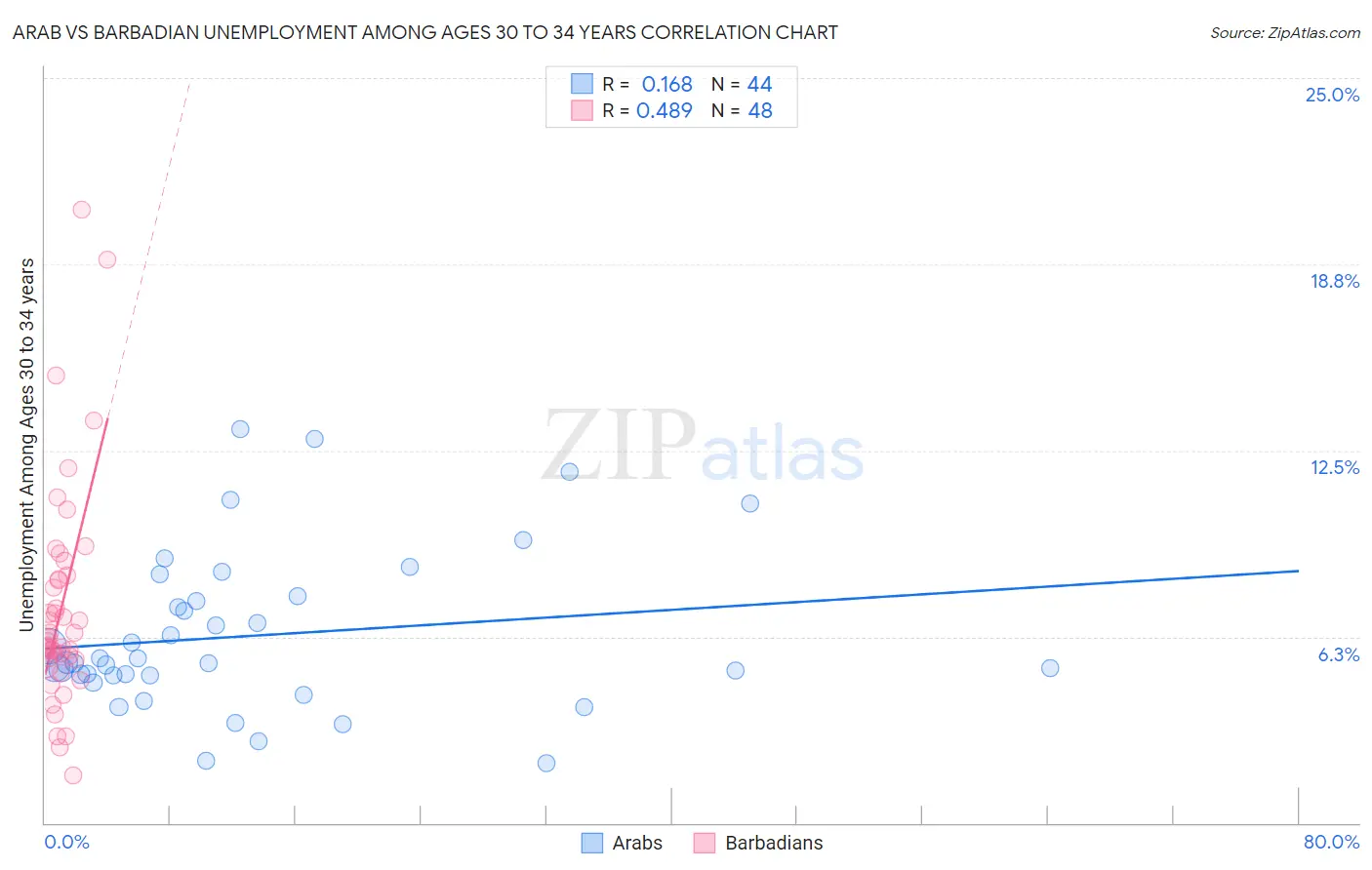 Arab vs Barbadian Unemployment Among Ages 30 to 34 years