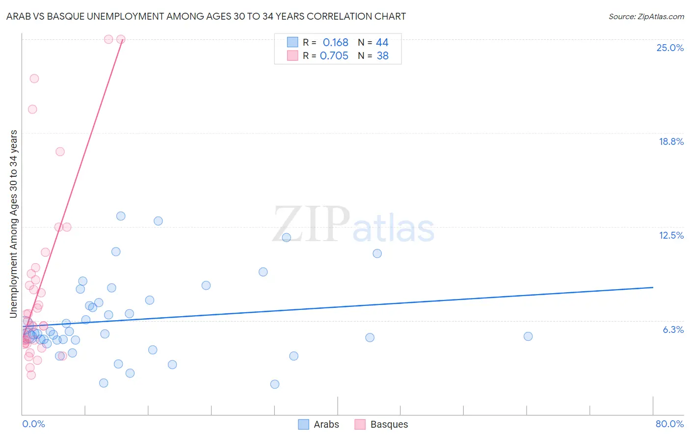 Arab vs Basque Unemployment Among Ages 30 to 34 years