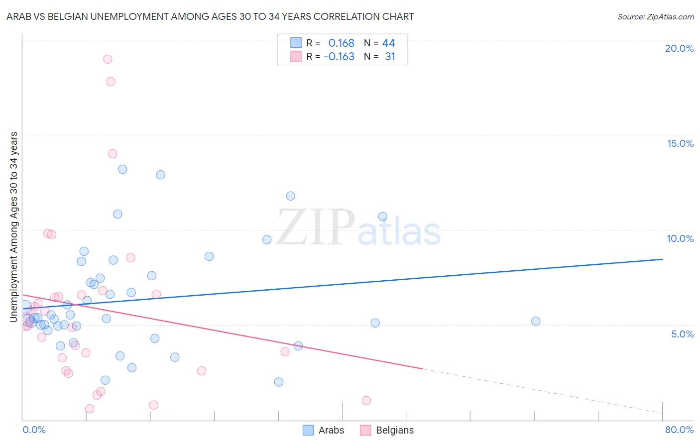 Arab vs Belgian Unemployment Among Ages 30 to 34 years