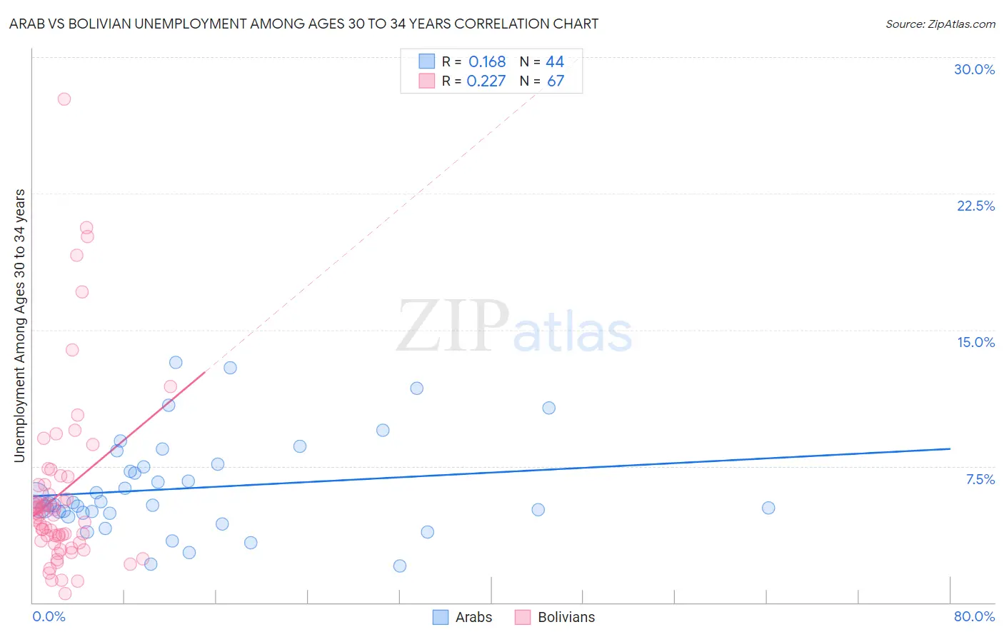 Arab vs Bolivian Unemployment Among Ages 30 to 34 years