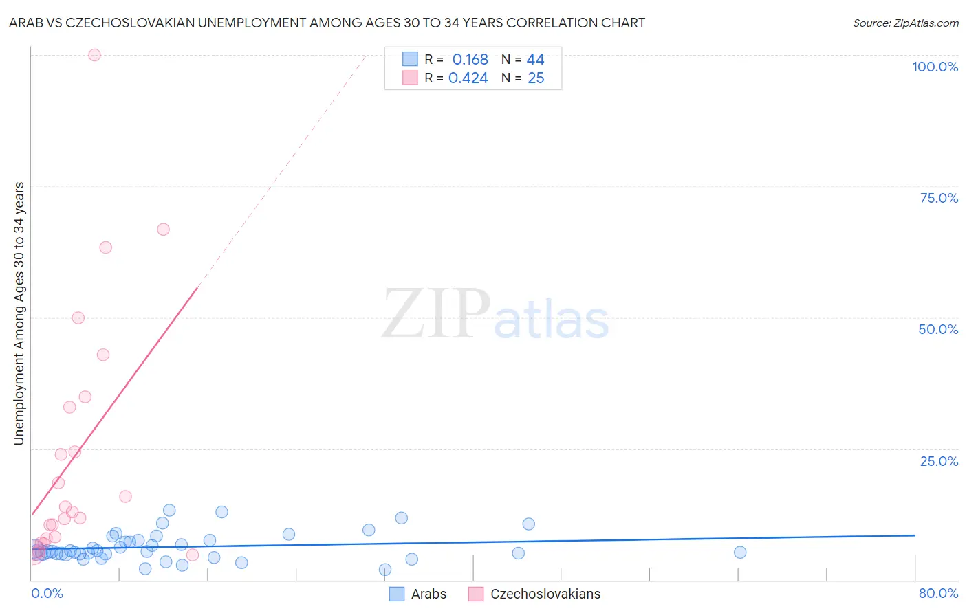 Arab vs Czechoslovakian Unemployment Among Ages 30 to 34 years