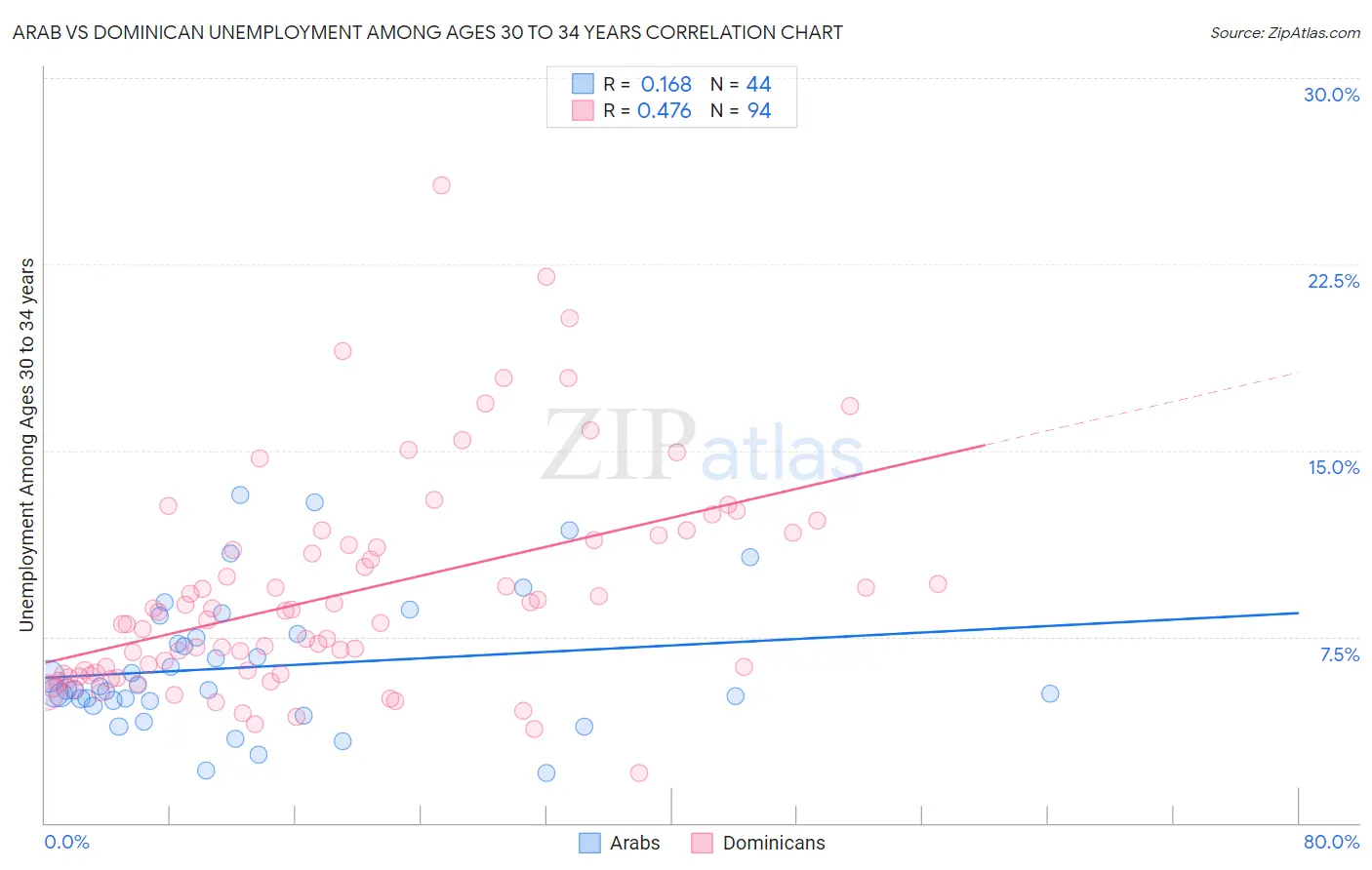 Arab vs Dominican Unemployment Among Ages 30 to 34 years