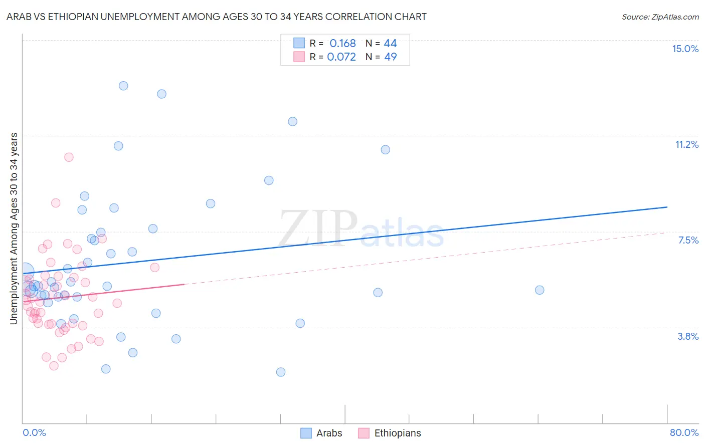 Arab vs Ethiopian Unemployment Among Ages 30 to 34 years