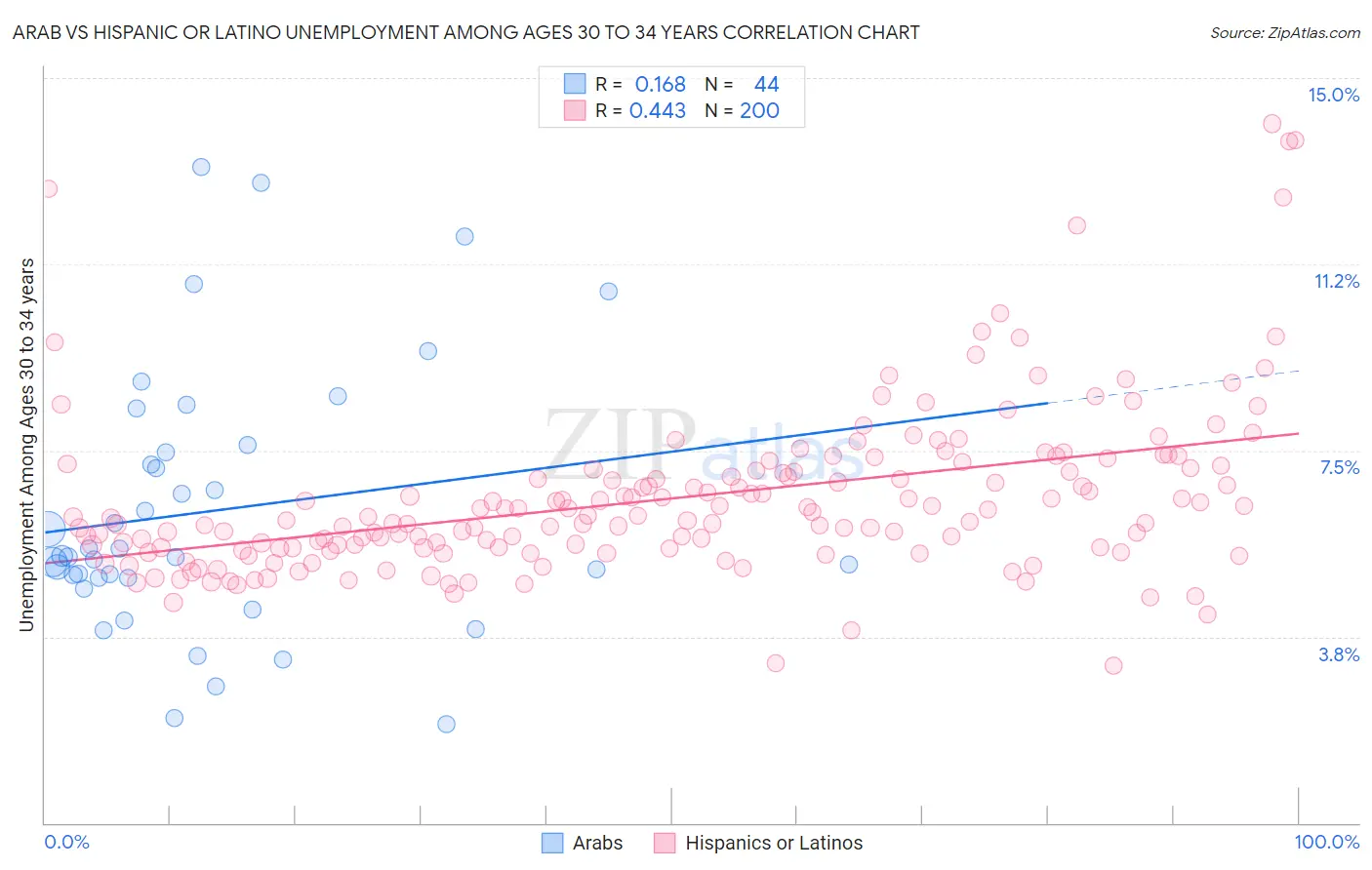 Arab vs Hispanic or Latino Unemployment Among Ages 30 to 34 years