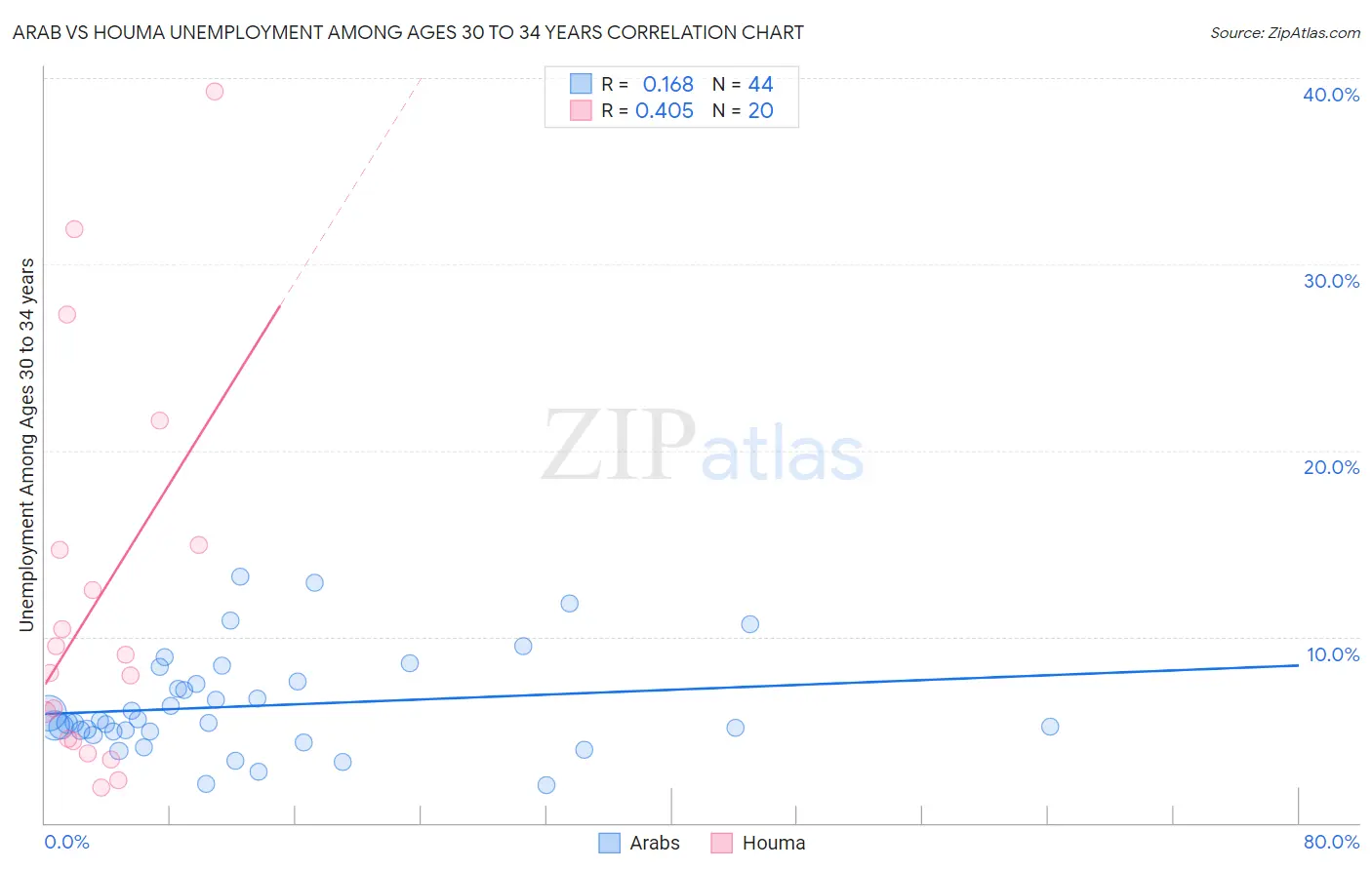 Arab vs Houma Unemployment Among Ages 30 to 34 years