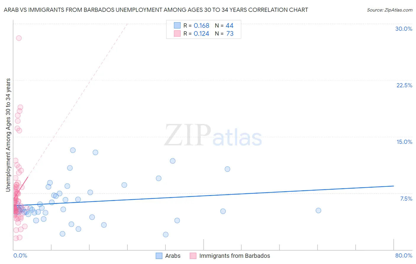 Arab vs Immigrants from Barbados Unemployment Among Ages 30 to 34 years