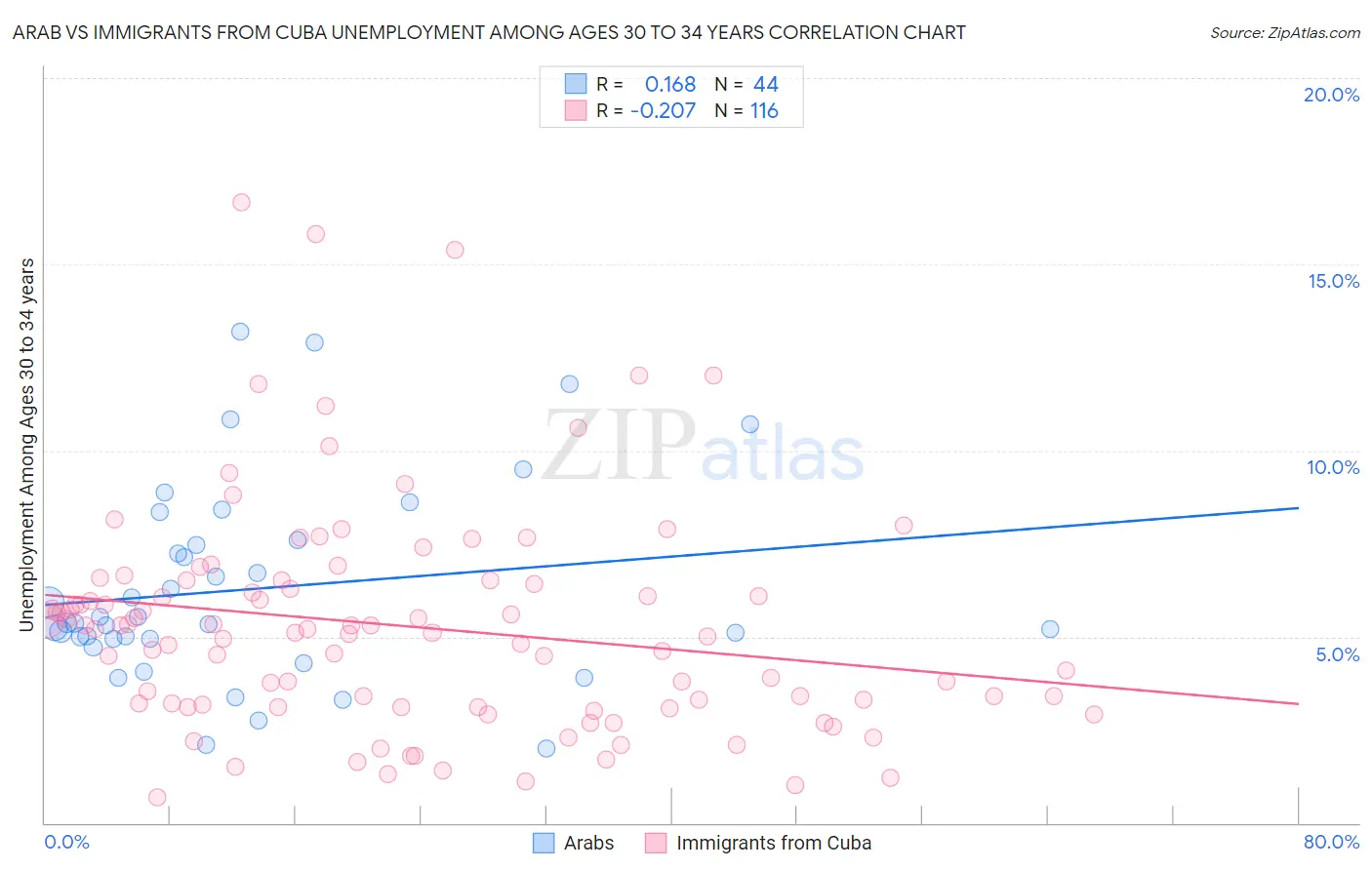 Arab vs Immigrants from Cuba Unemployment Among Ages 30 to 34 years