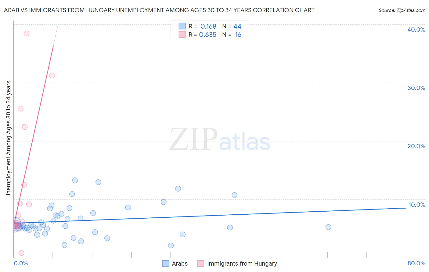 Arab vs Immigrants from Hungary Unemployment Among Ages 30 to 34 years