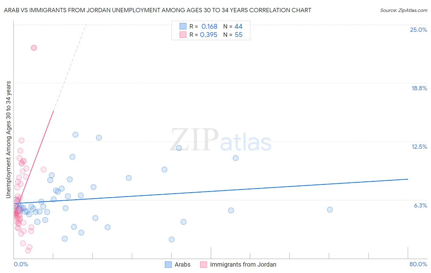 Arab vs Immigrants from Jordan Unemployment Among Ages 30 to 34 years