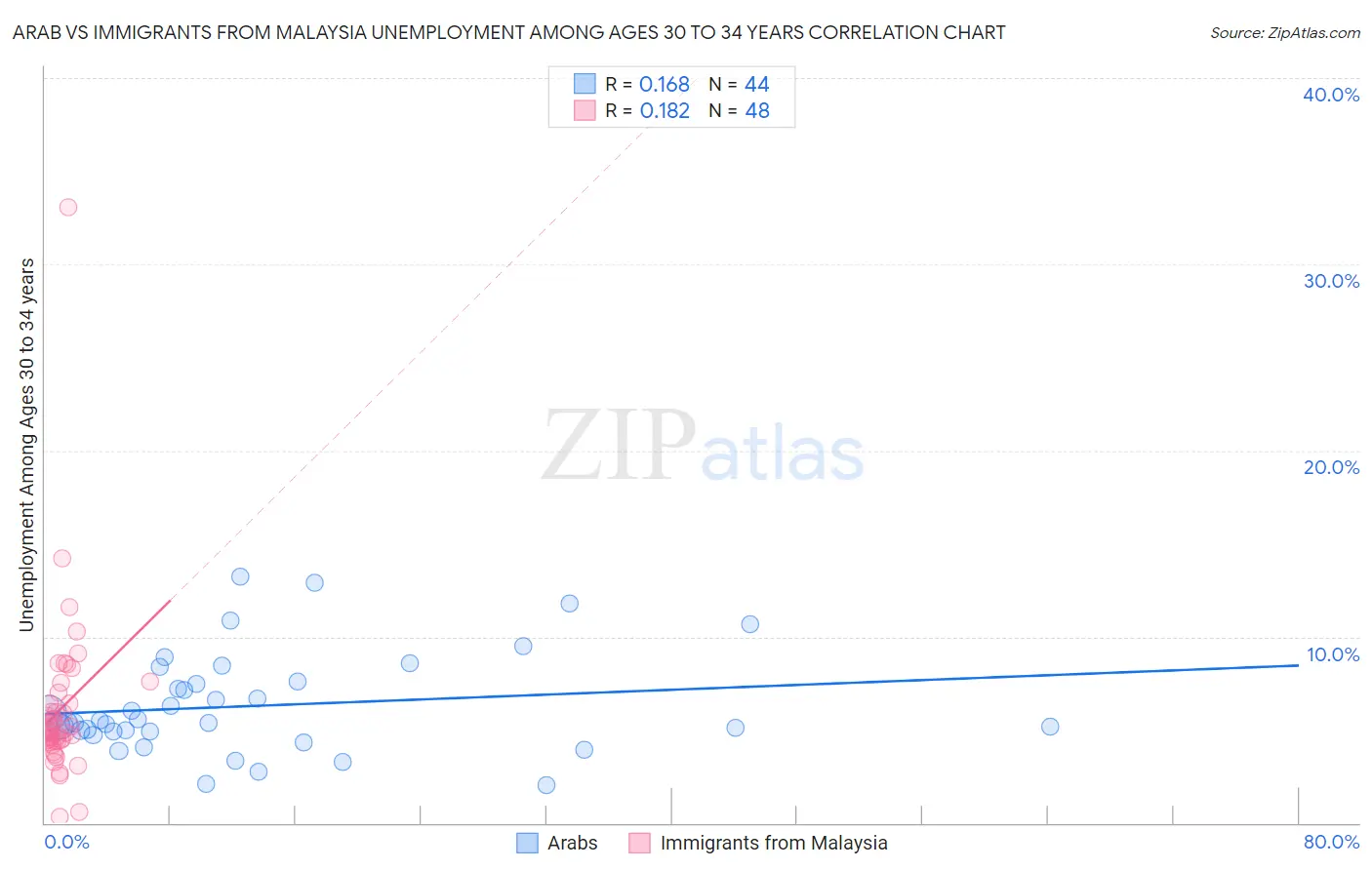 Arab vs Immigrants from Malaysia Unemployment Among Ages 30 to 34 years