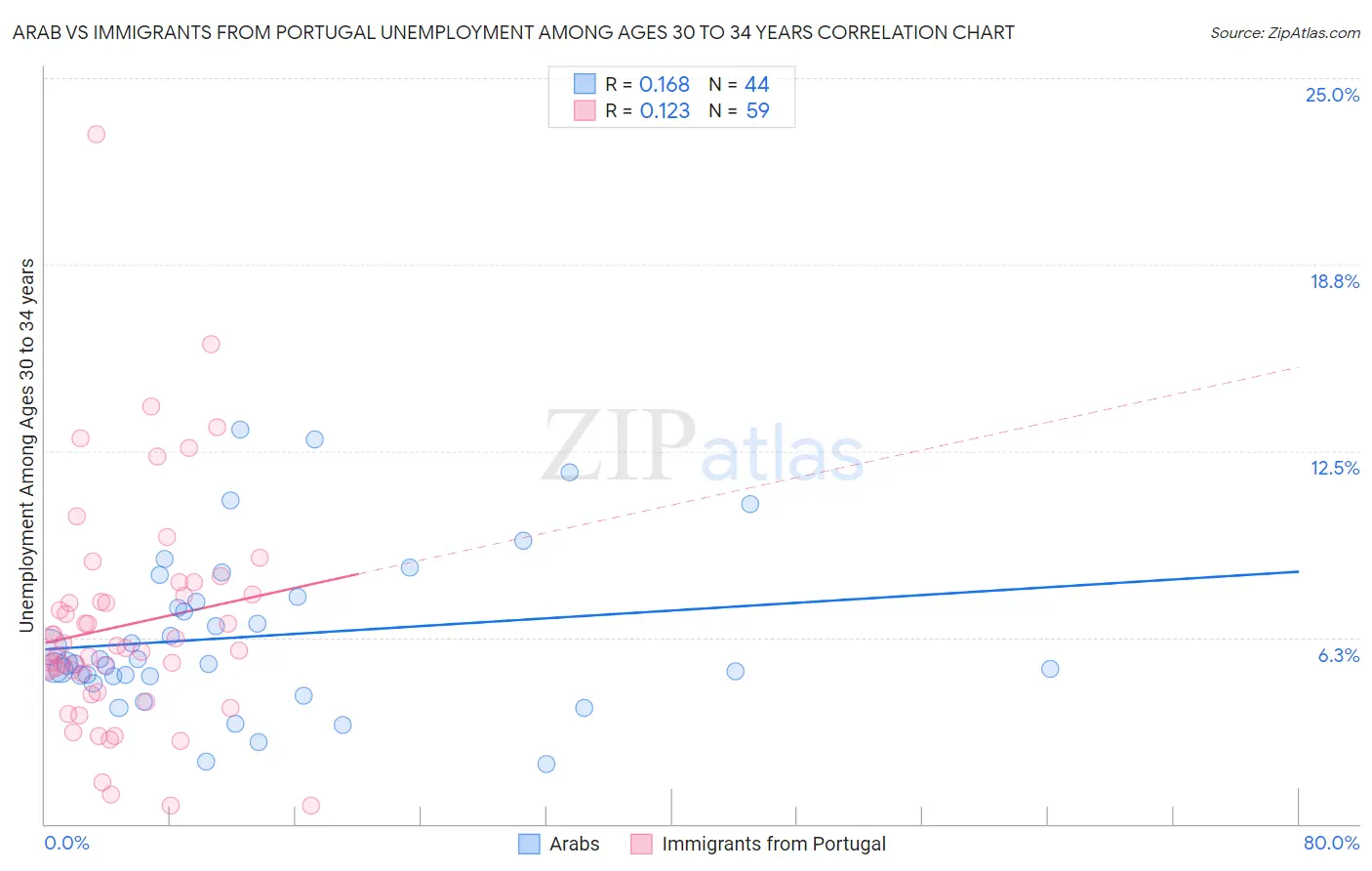 Arab vs Immigrants from Portugal Unemployment Among Ages 30 to 34 years