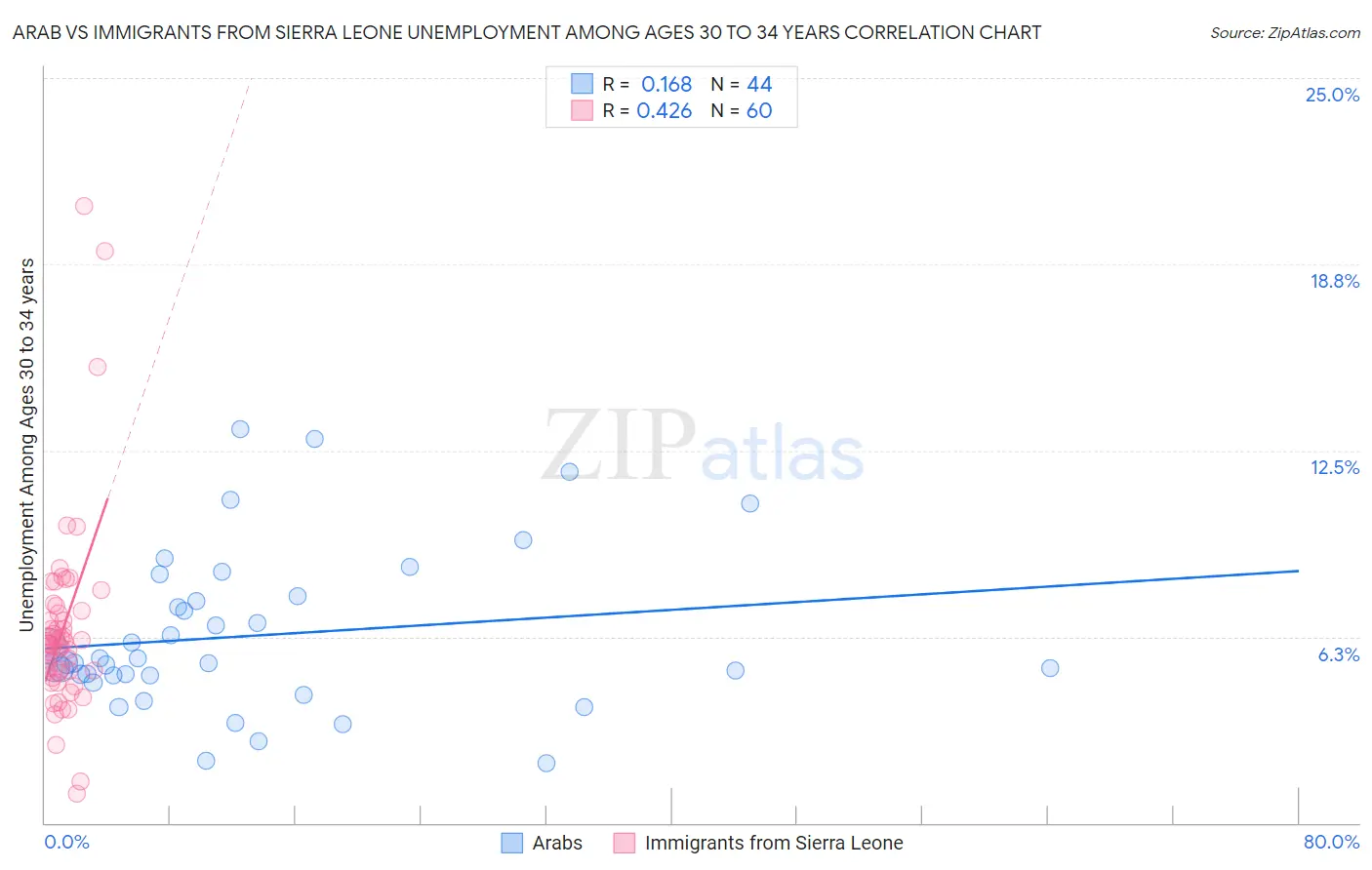 Arab vs Immigrants from Sierra Leone Unemployment Among Ages 30 to 34 years